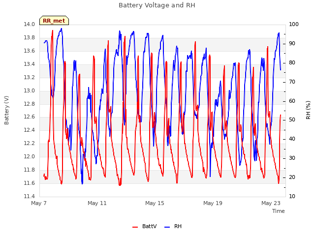Explore the graph:Battery Voltage and RH in a new window