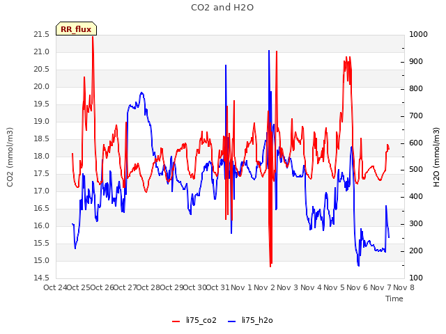plot of CO2 and H2O