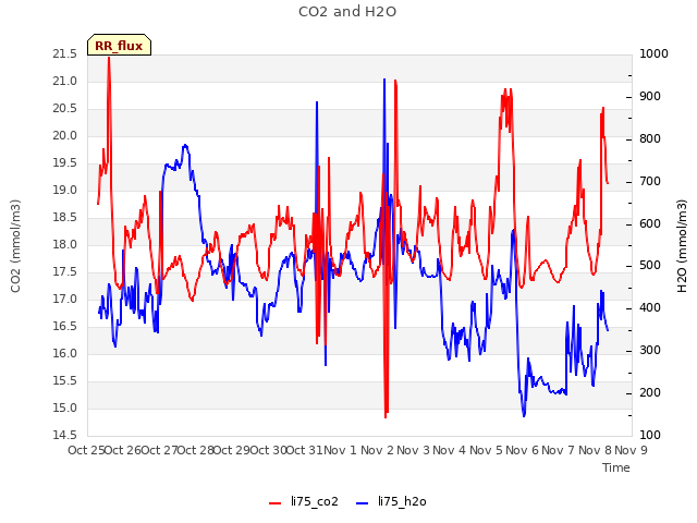 plot of CO2 and H2O