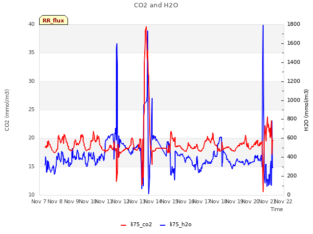 plot of CO2 and H2O