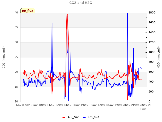 plot of CO2 and H2O