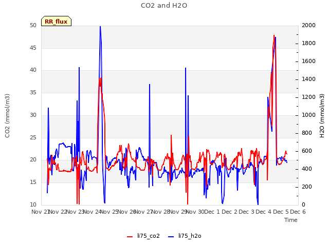 plot of CO2 and H2O