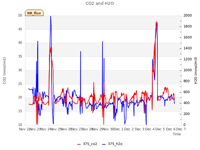 plot of CO2 and H2O