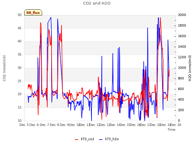 plot of CO2 and H2O