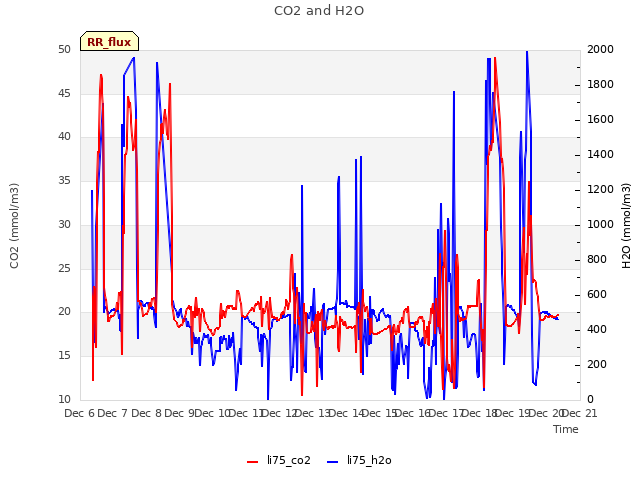 plot of CO2 and H2O