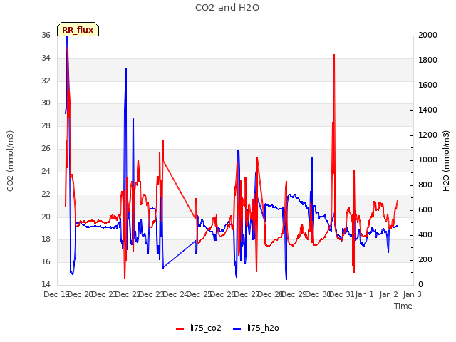 plot of CO2 and H2O