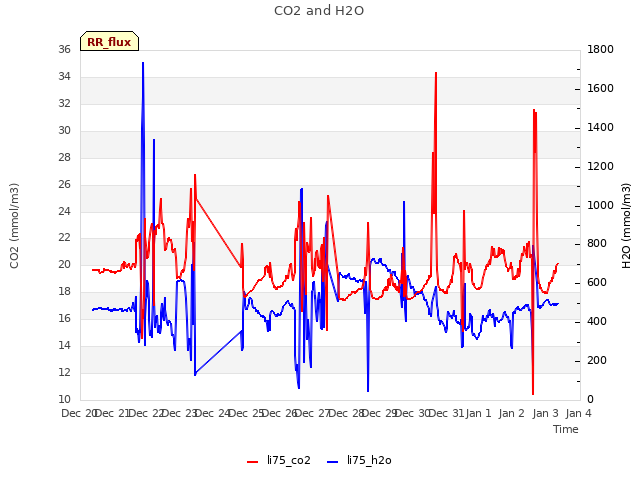 plot of CO2 and H2O