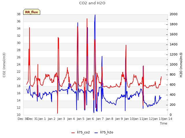 plot of CO2 and H2O