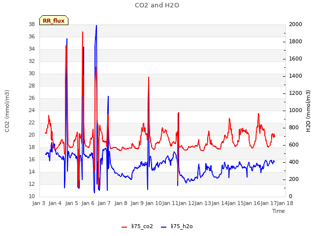 plot of CO2 and H2O