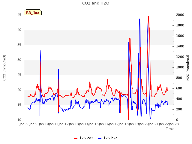 plot of CO2 and H2O