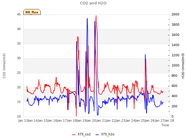 plot of CO2 and H2O