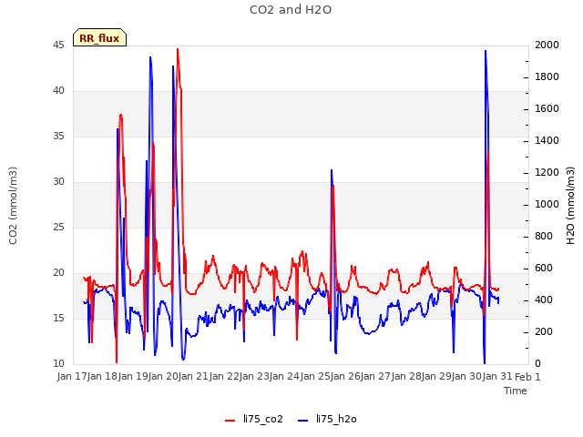 plot of CO2 and H2O