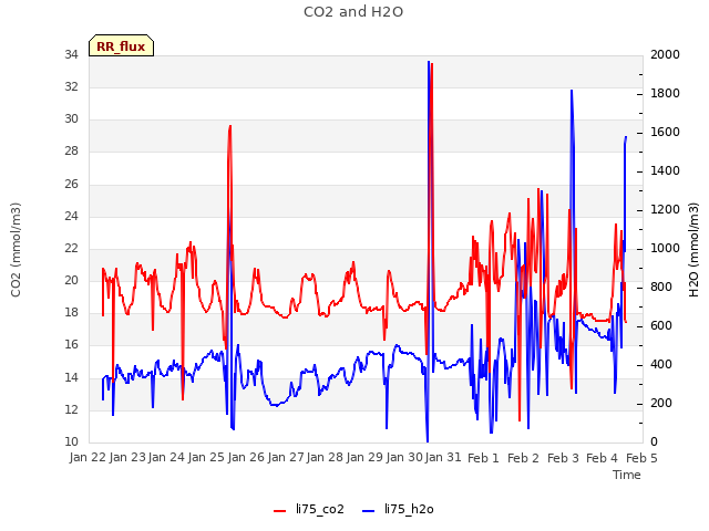 plot of CO2 and H2O