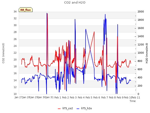 plot of CO2 and H2O