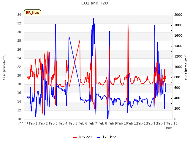 plot of CO2 and H2O
