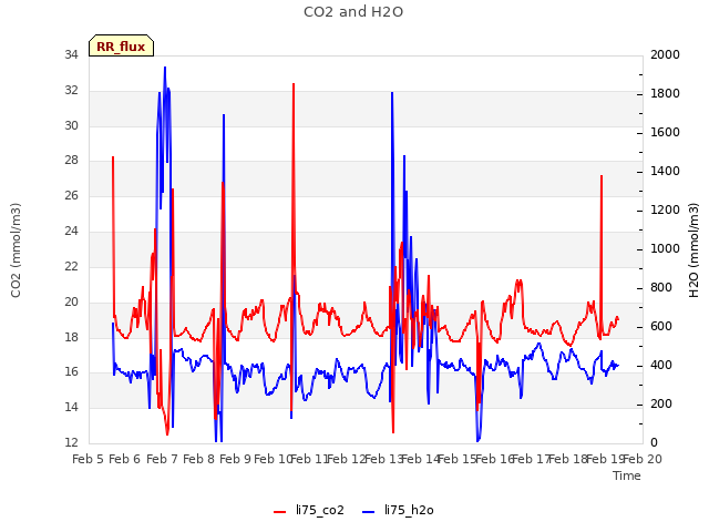 plot of CO2 and H2O