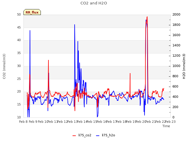 plot of CO2 and H2O