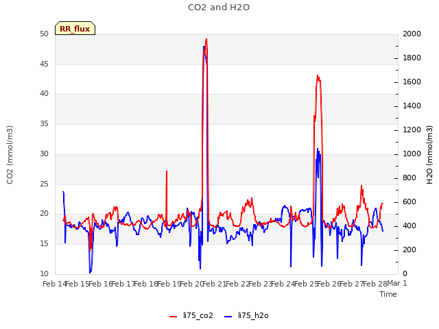 plot of CO2 and H2O