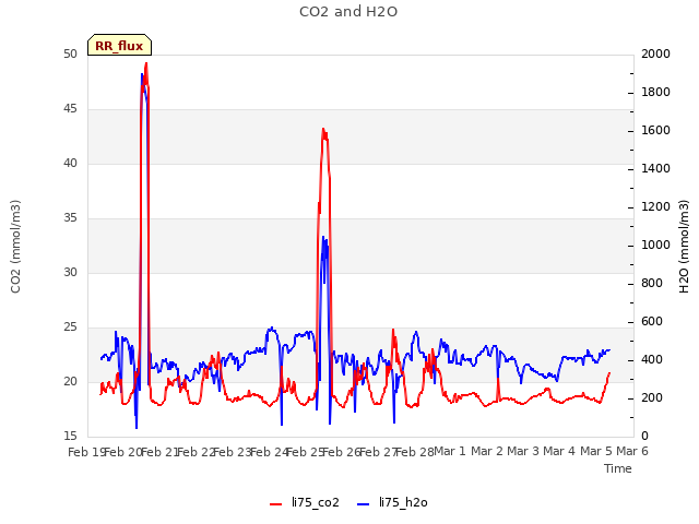 plot of CO2 and H2O
