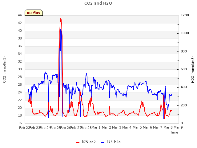 plot of CO2 and H2O