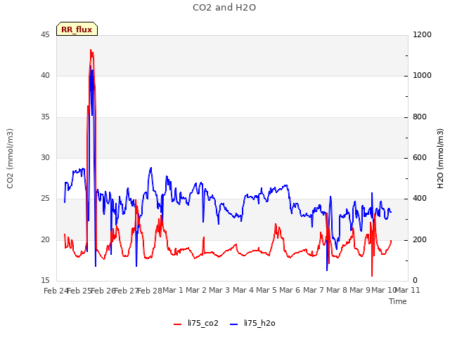 plot of CO2 and H2O