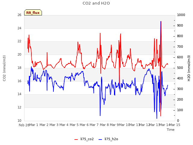 plot of CO2 and H2O