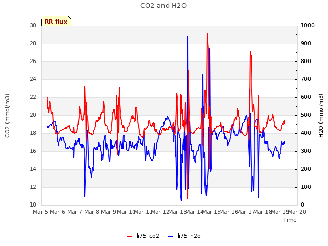 plot of CO2 and H2O