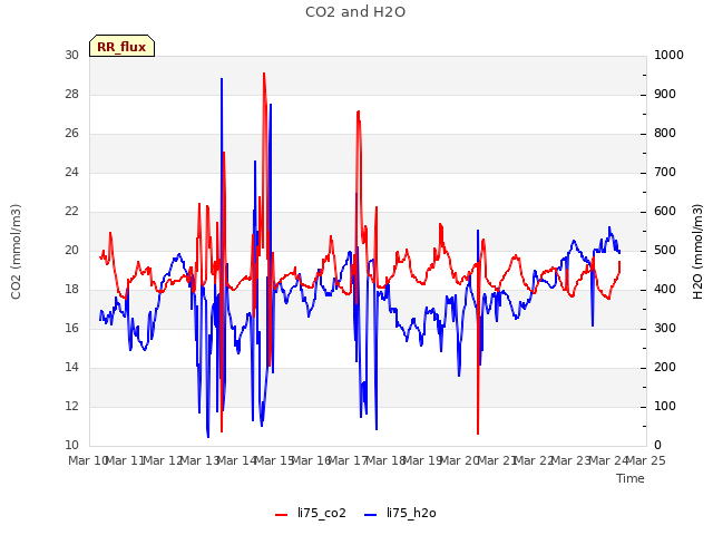 plot of CO2 and H2O