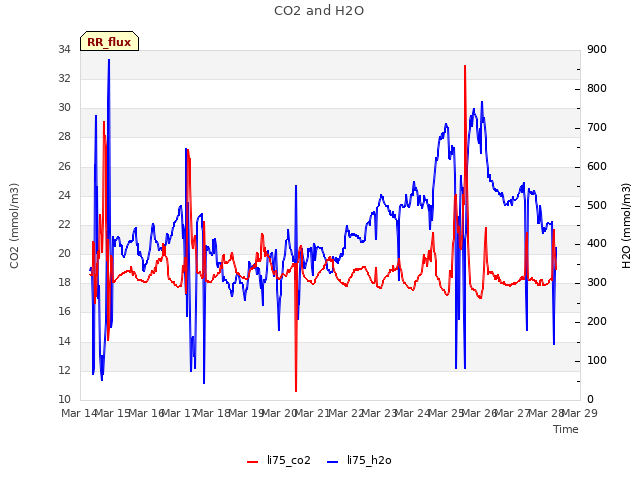 plot of CO2 and H2O