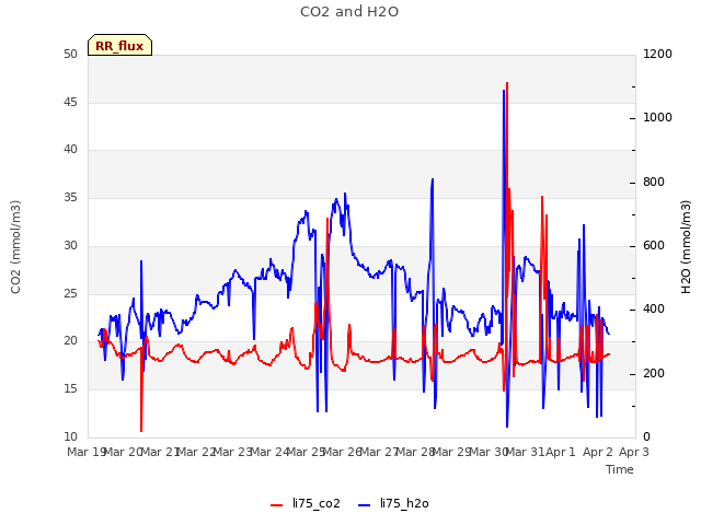 plot of CO2 and H2O