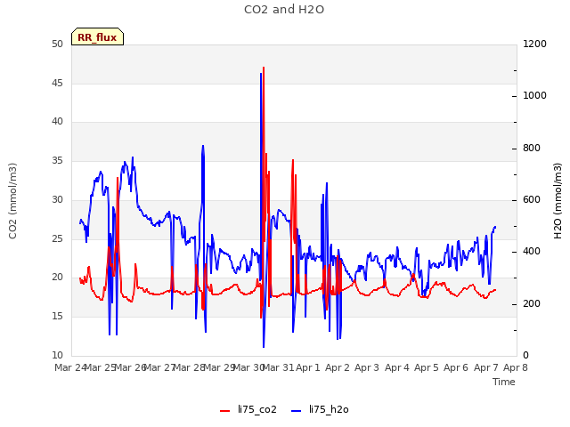 plot of CO2 and H2O