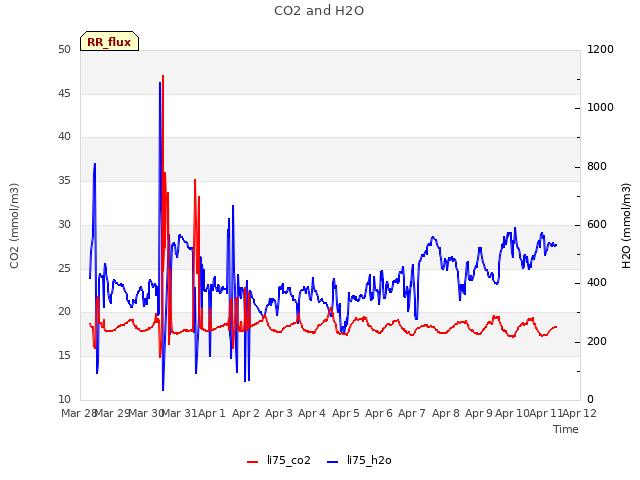 plot of CO2 and H2O