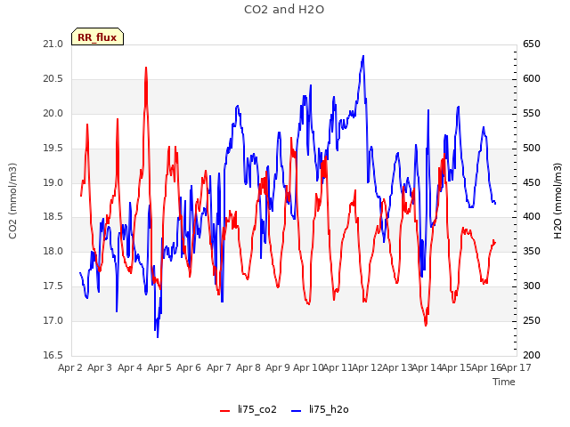 plot of CO2 and H2O