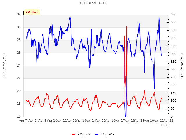 plot of CO2 and H2O