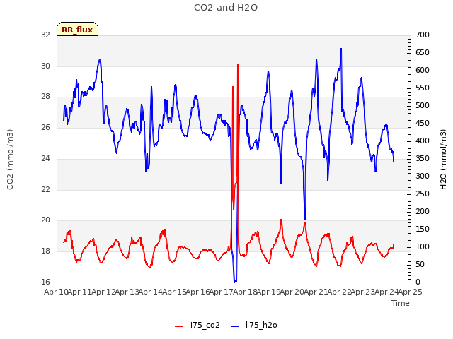 plot of CO2 and H2O