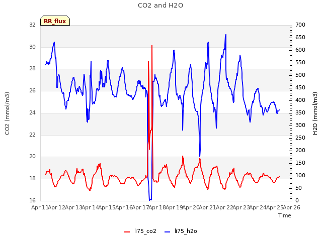 plot of CO2 and H2O