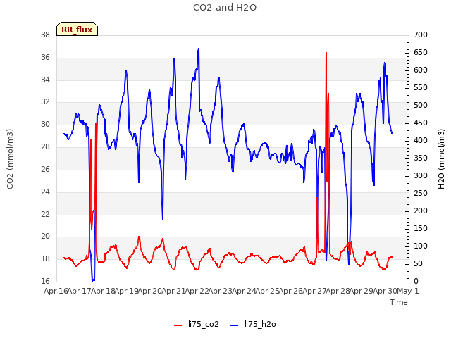plot of CO2 and H2O