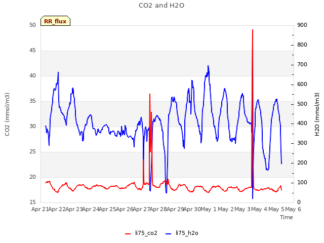 plot of CO2 and H2O