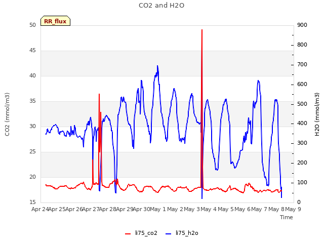 plot of CO2 and H2O