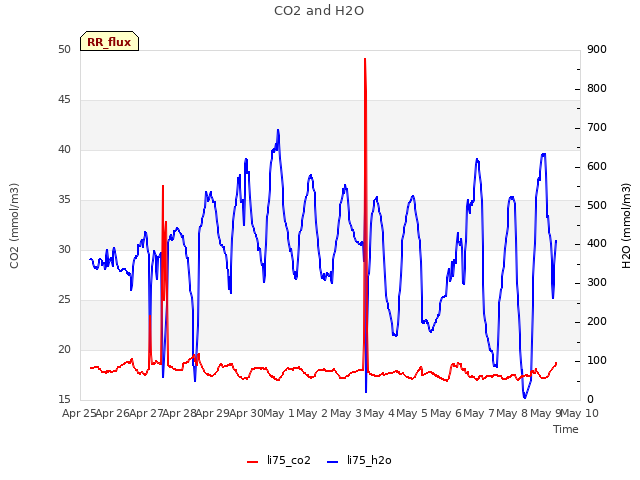 plot of CO2 and H2O