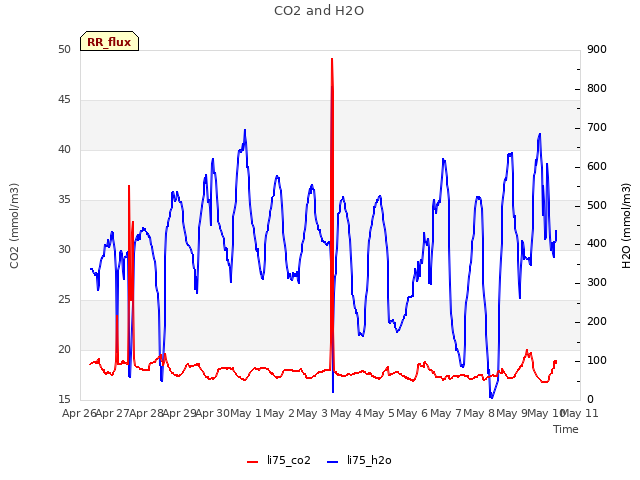 plot of CO2 and H2O