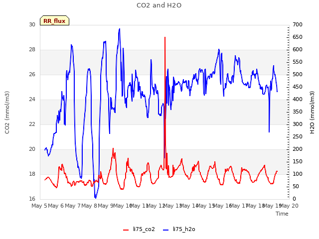 plot of CO2 and H2O