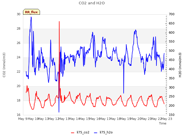 plot of CO2 and H2O