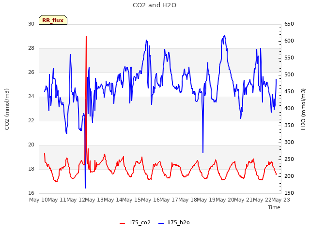 plot of CO2 and H2O