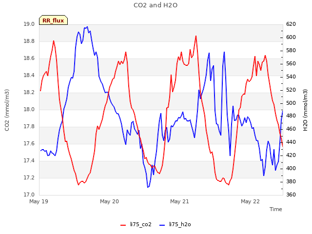 plot of CO2 and H2O