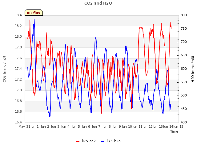 plot of CO2 and H2O