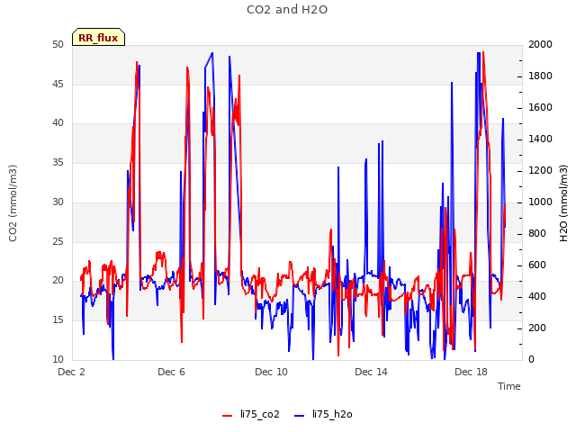 Explore the graph:CO2 and H2O in a new window