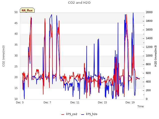 Explore the graph:CO2 and H2O in a new window