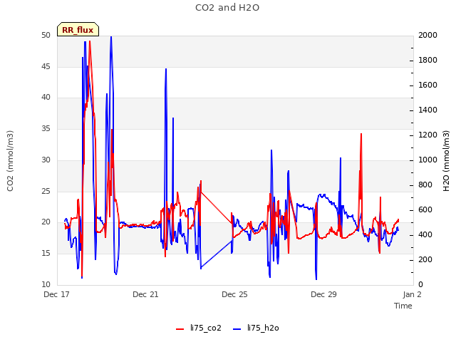 Explore the graph:CO2 and H2O in a new window