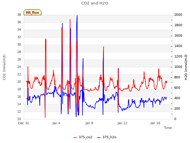 Explore the graph:CO2 and H2O in a new window